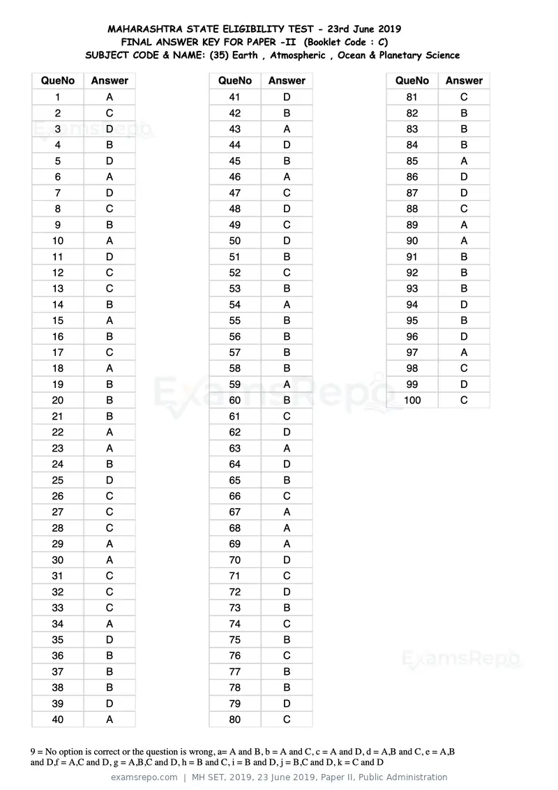 MH SET 2019 answer key, 23 June 2019, Paper II, Public Administration, page 87 of 124