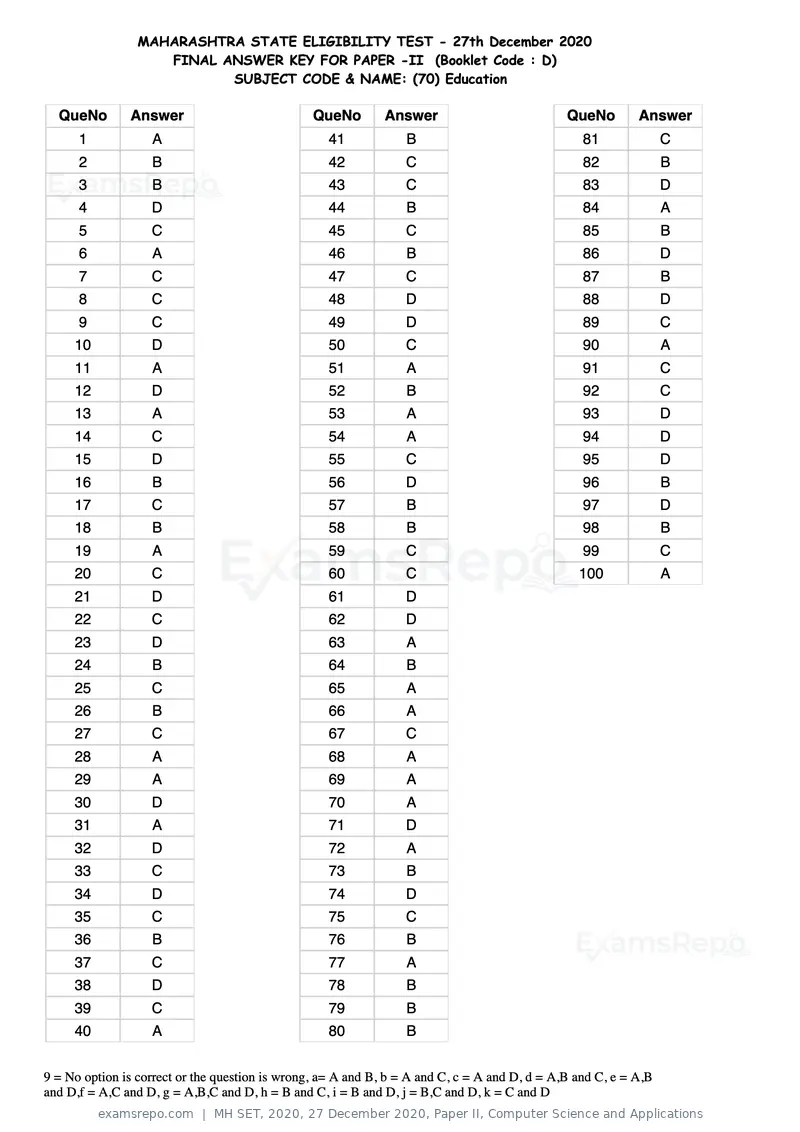 MH SET 2020 answer key, 27 December 2020, Paper II, Computer Science and Applications, page 120 of 124
