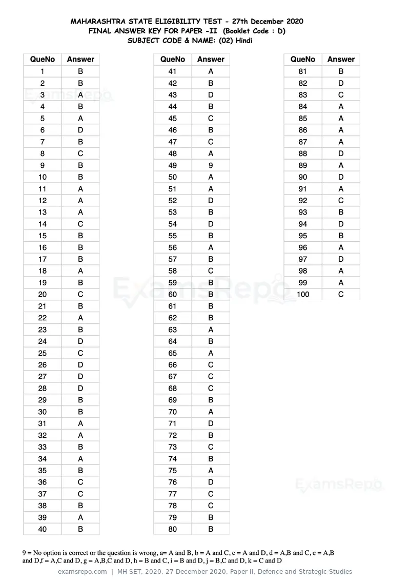 MH SET 2020 answer key, 27 December 2020, Paper II, Defence and Strategic Studies, page 8 of 124