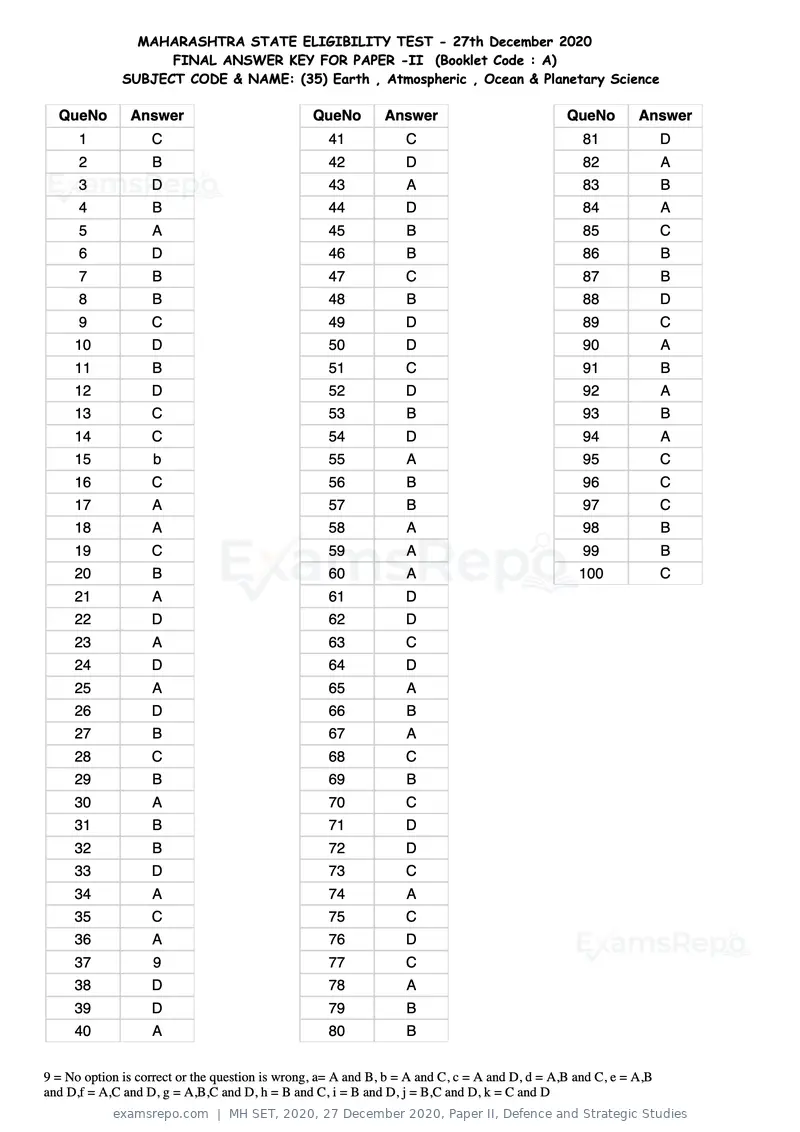 MH SET 2020 answer key, 27 December 2020, Paper II, Defence and Strategic Studies, page 85 of 124
