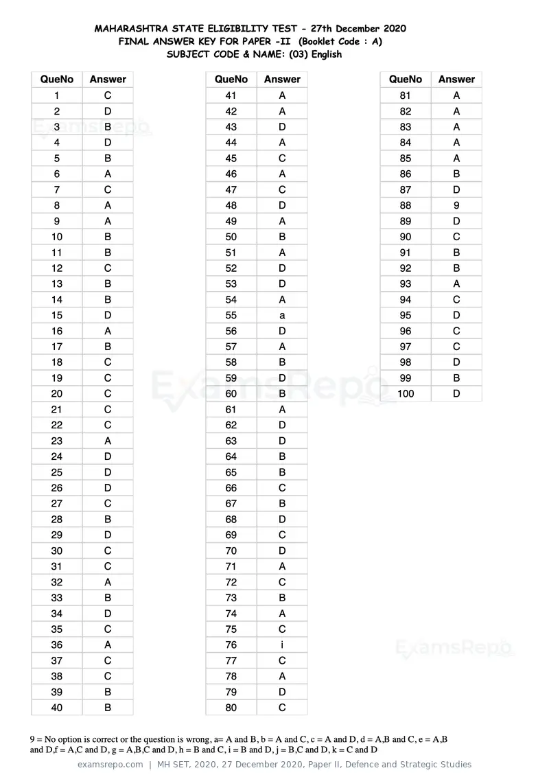 MH SET 2020 answer key, 27 December 2020, Paper II, Defence and Strategic Studies, page 9 of 124