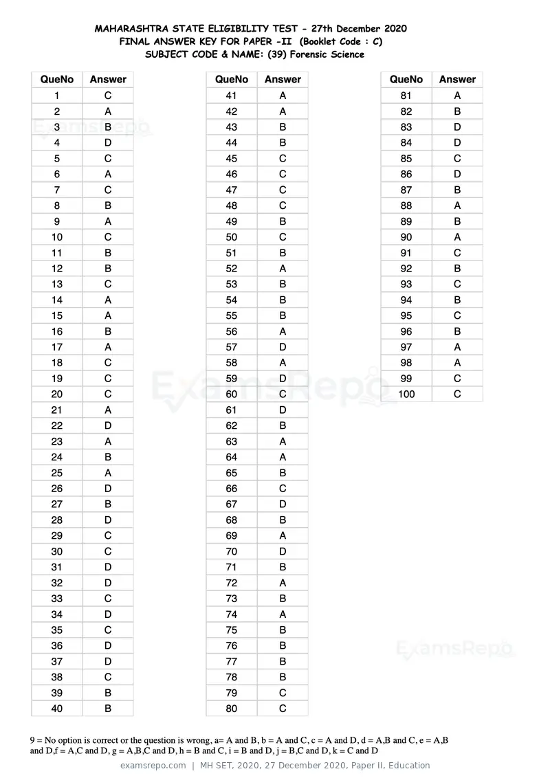 MH SET 2020 answer key, 27 December 2020, Paper II, Education, page 103 of 124