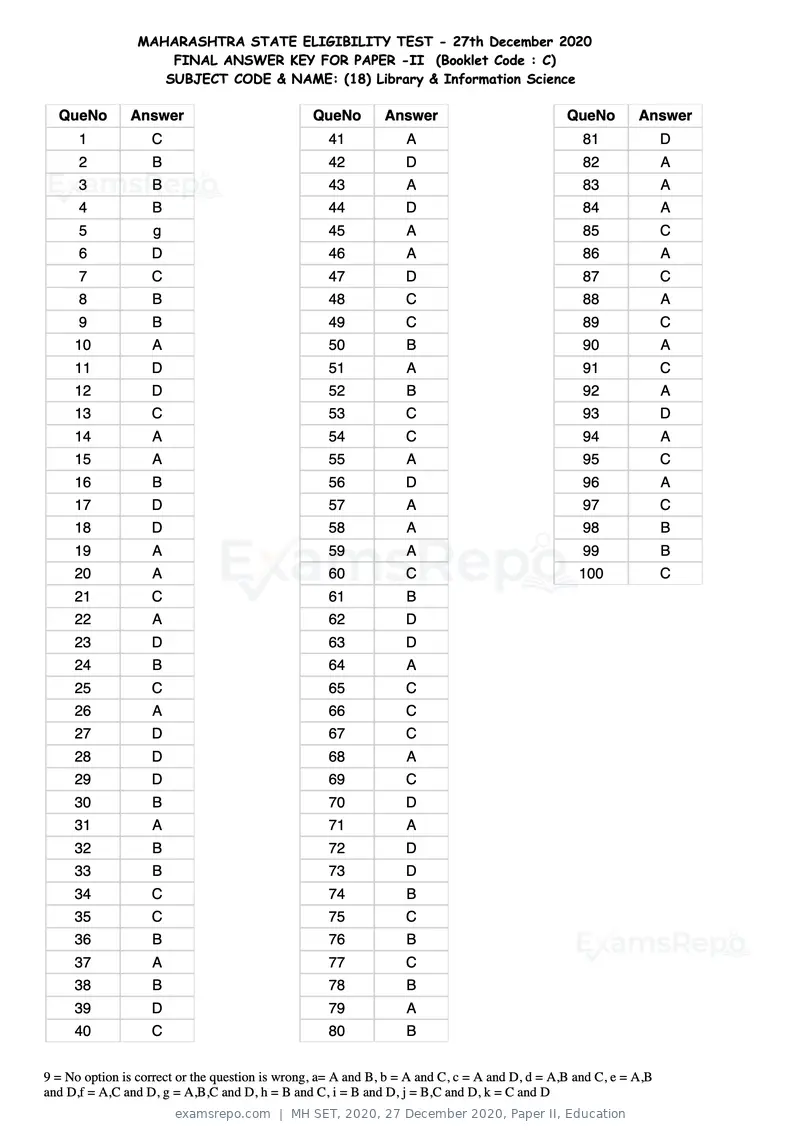 MH SET 2020 answer key, 27 December 2020, Paper II, Education, page 55 of 124