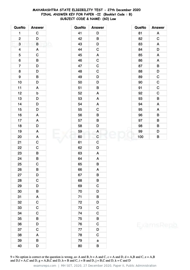 MH SET 2020 answer key, 27 December 2020, Paper II, Public Administration, page 114 of 124