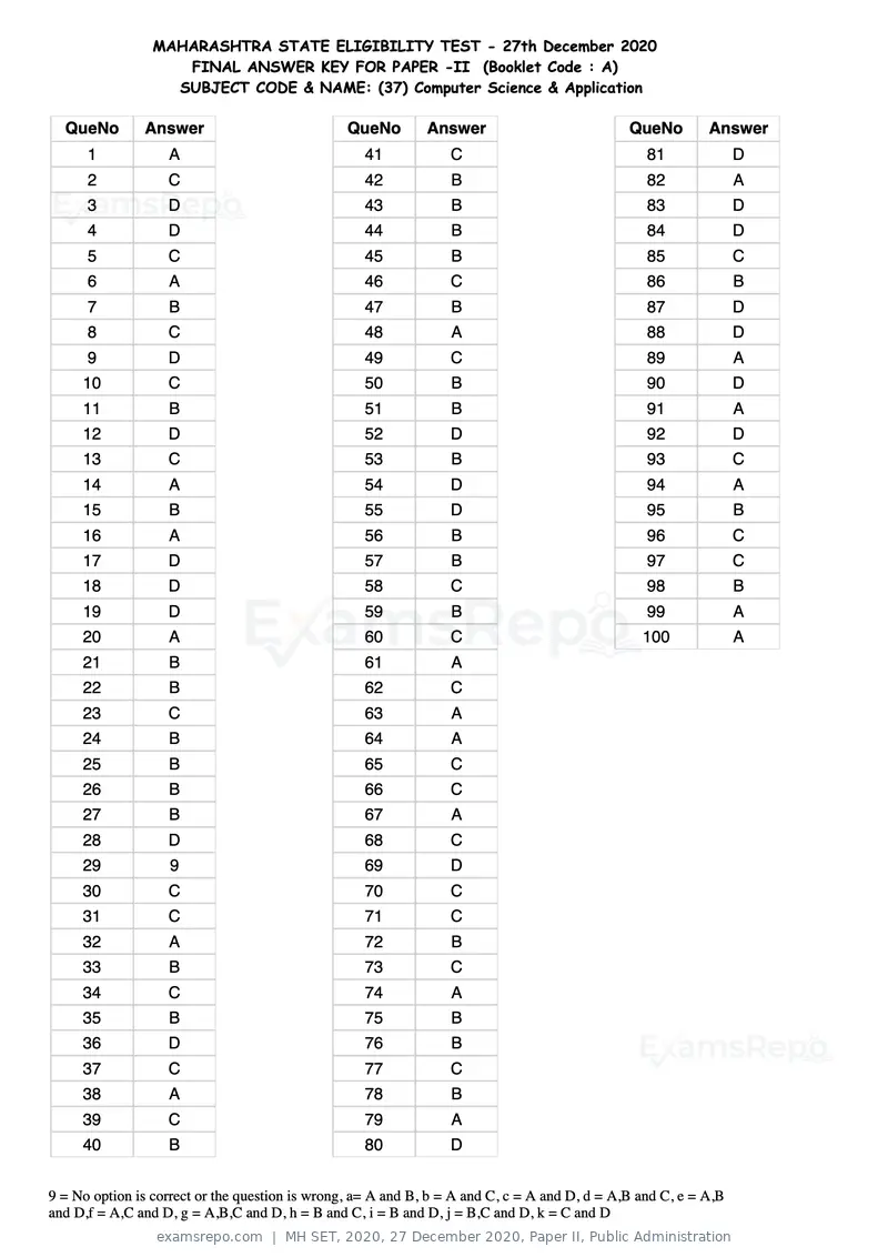 MH SET 2020 answer key, 27 December 2020, Paper II, Public Administration, page 93 of 124