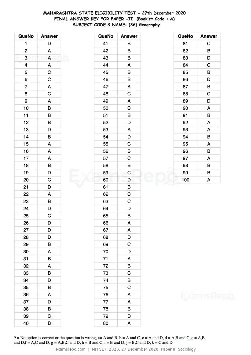 MH SET 2020 answer key, 27 December 2020, Paper II, Sociology, page 89 of 124