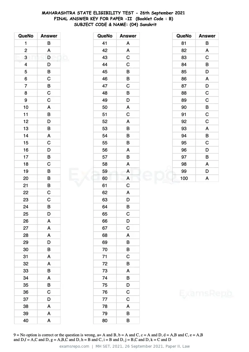 MH SET 2021 answer key, 26 September 2021, Paper II, Law, page 14 of 124