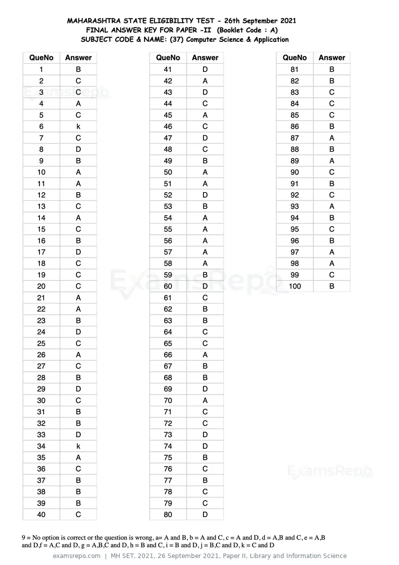 MH SET 2021 answer key, 26 September 2021, Paper II, Library and Information Science, page 93 of 124