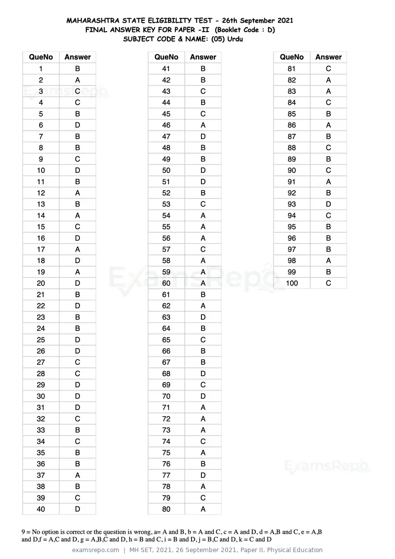 MH SET 2021 answer key, 26 September 2021, Paper II, Physical Education, page 20 of 124