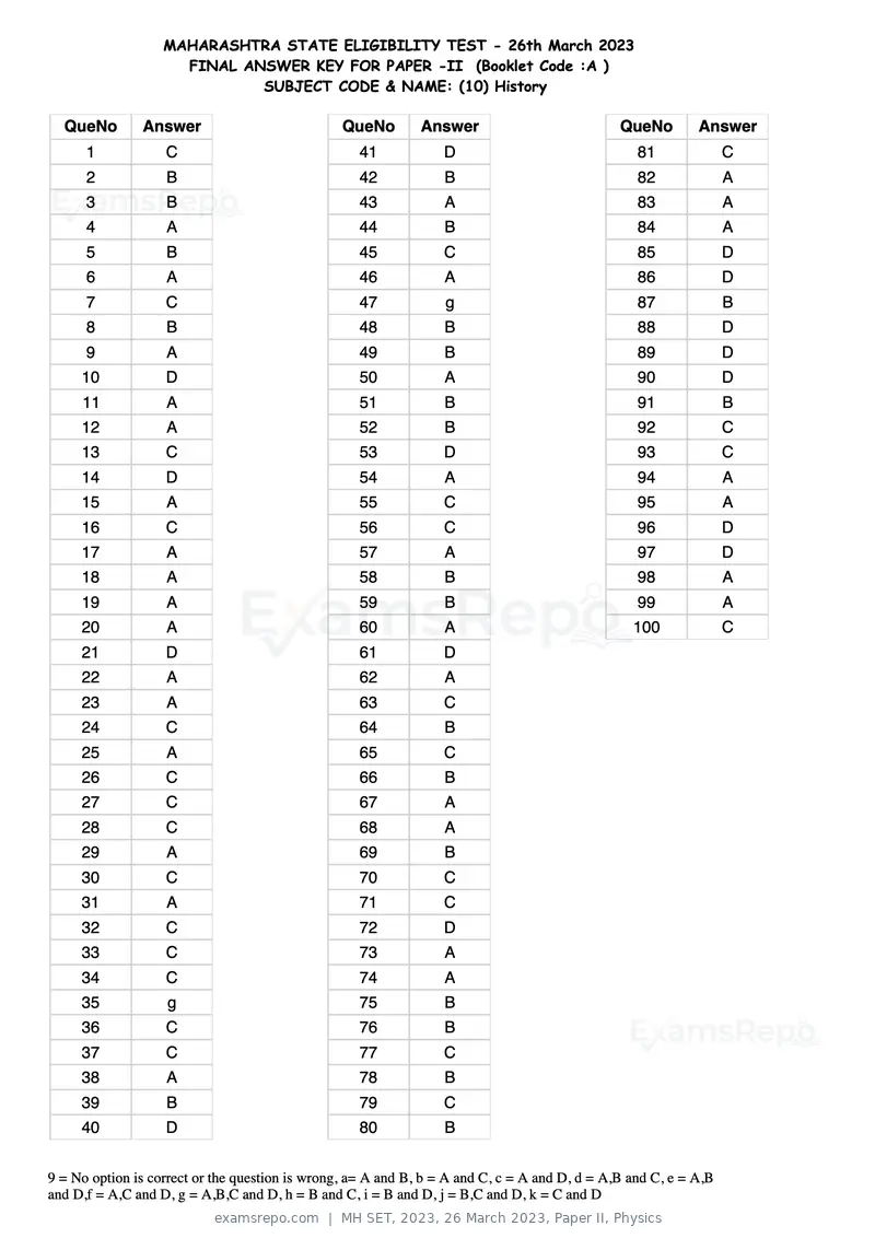 MH SET 2023 answer key, 26 March 2023, Paper II, Physics, page 21 of 124