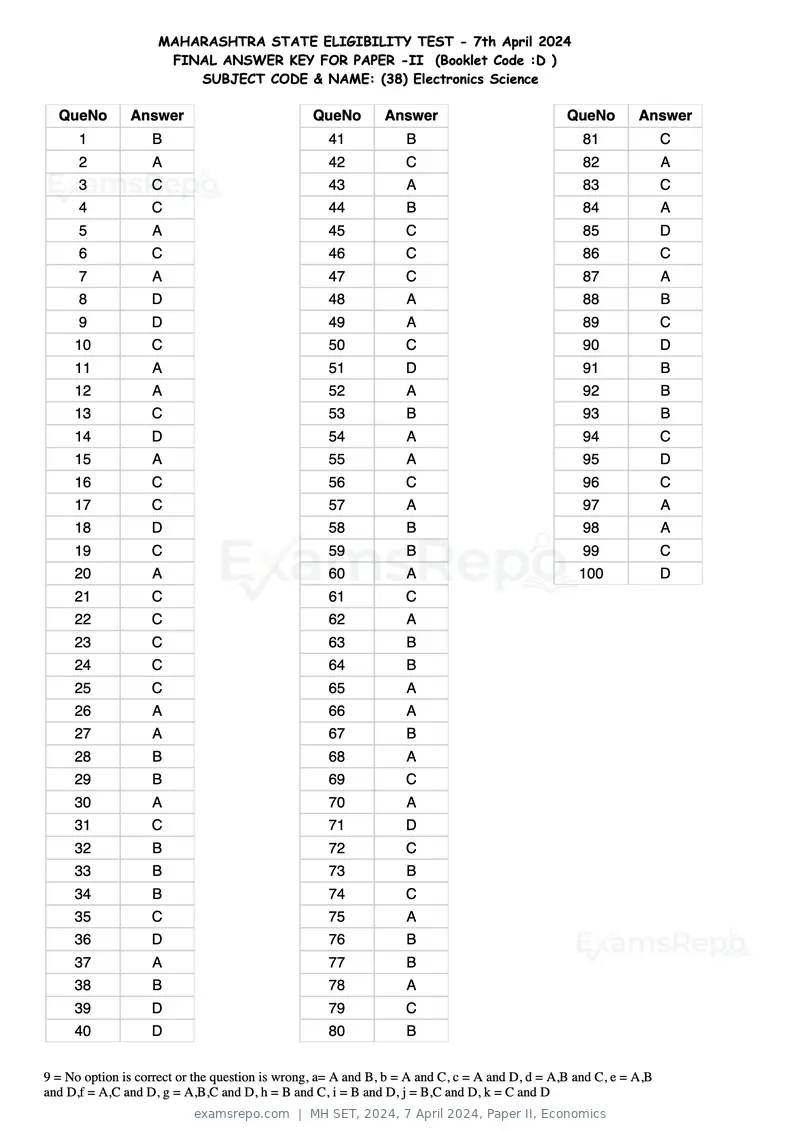 MH SET 2024 answer key, 7 April 2024, Paper II, Economics, page 100 of 124
