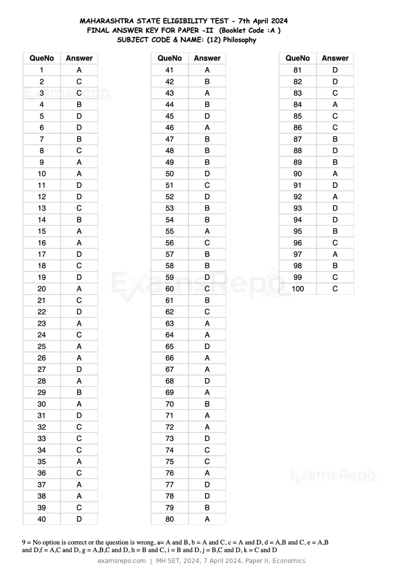 MH SET 2024 answer key, 7 April 2024, Paper II, Economics, page 29 of 124