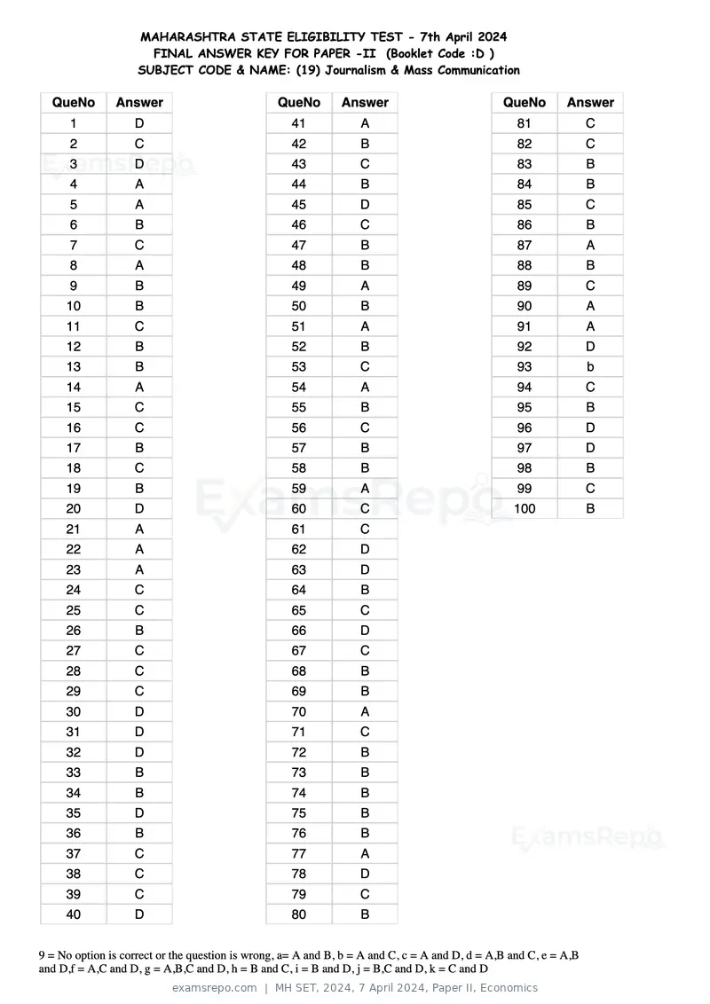 MH SET 2024 answer key, 7 April 2024, Paper II, Economics, page 60 of 124