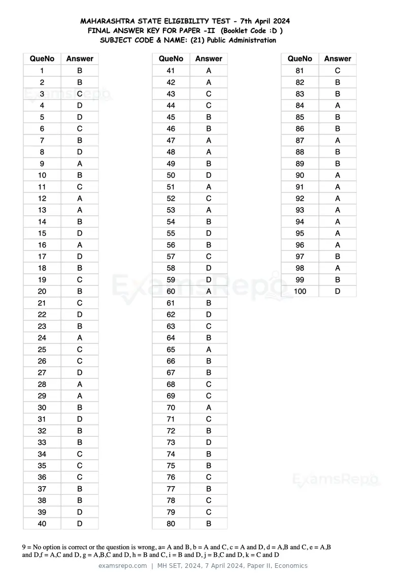 MH SET 2024 answer key, 7 April 2024, Paper II, Economics, page 68 of 124