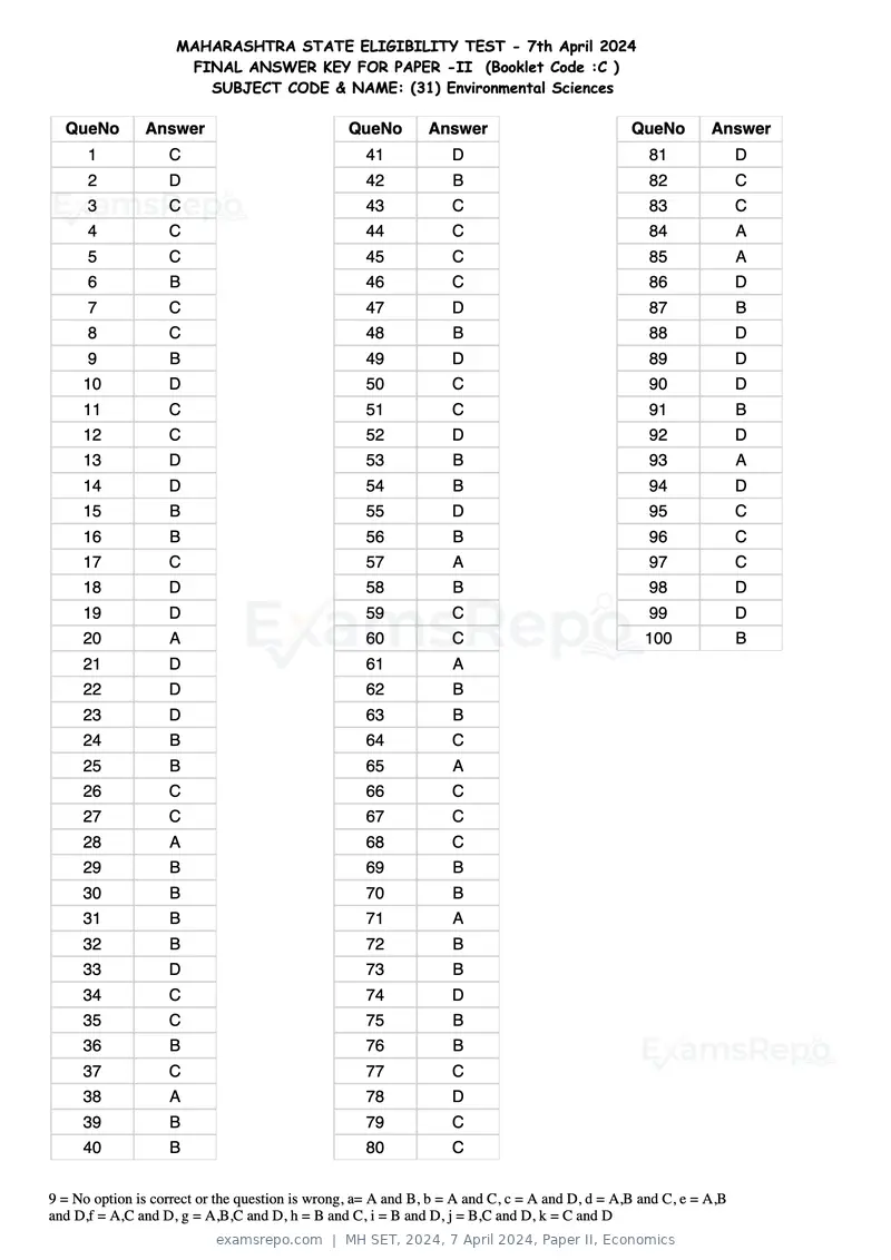 MH SET 2024 answer key, 7 April 2024, Paper II, Economics, page 71 of 124