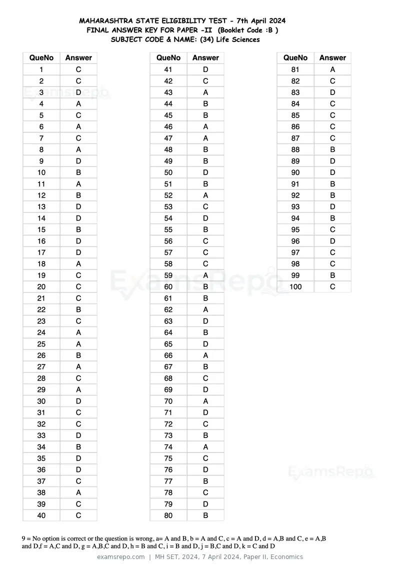 MH SET 2024 answer key, 7 April 2024, Paper II, Economics, page 82 of 124