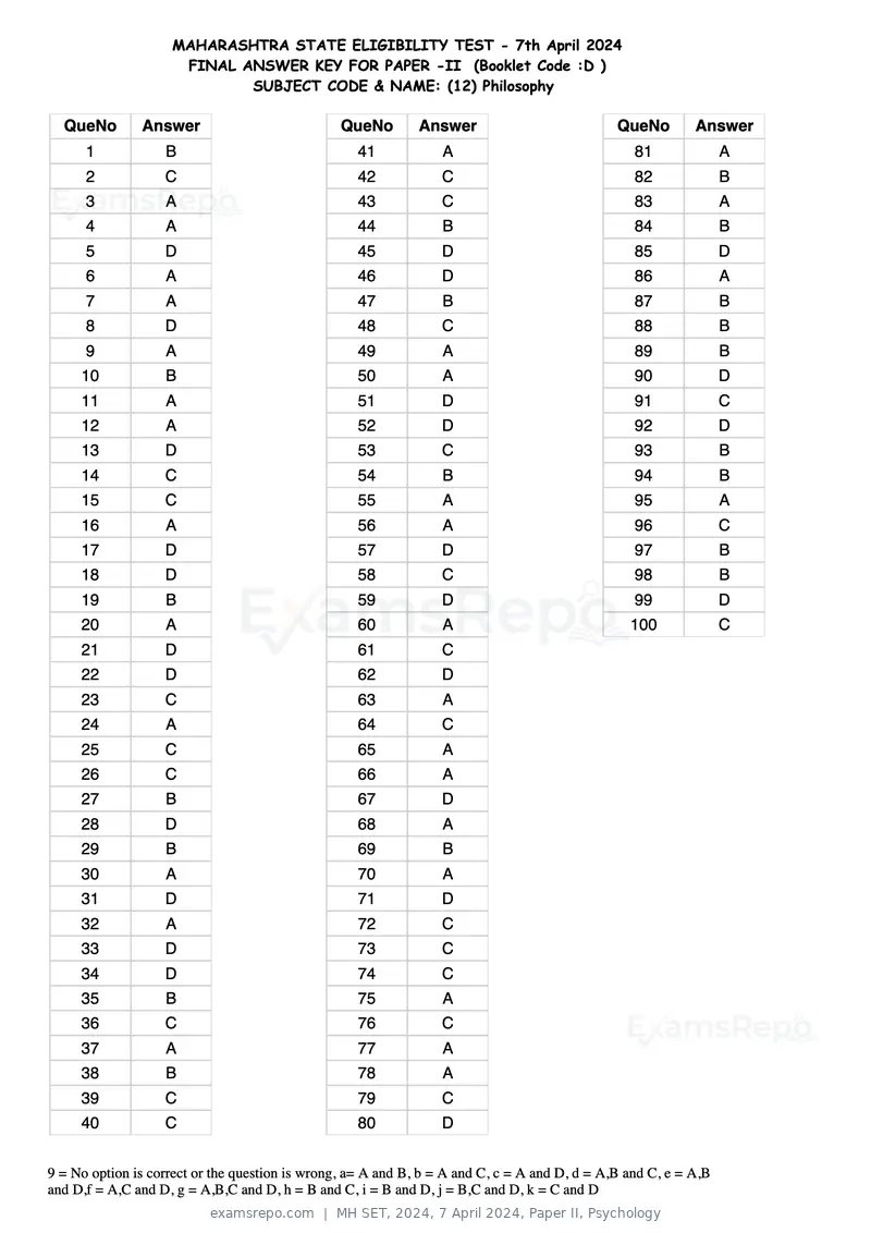 MH SET 2024 answer key, 7 April 2024, Paper II, Psychology, page 32 of 124