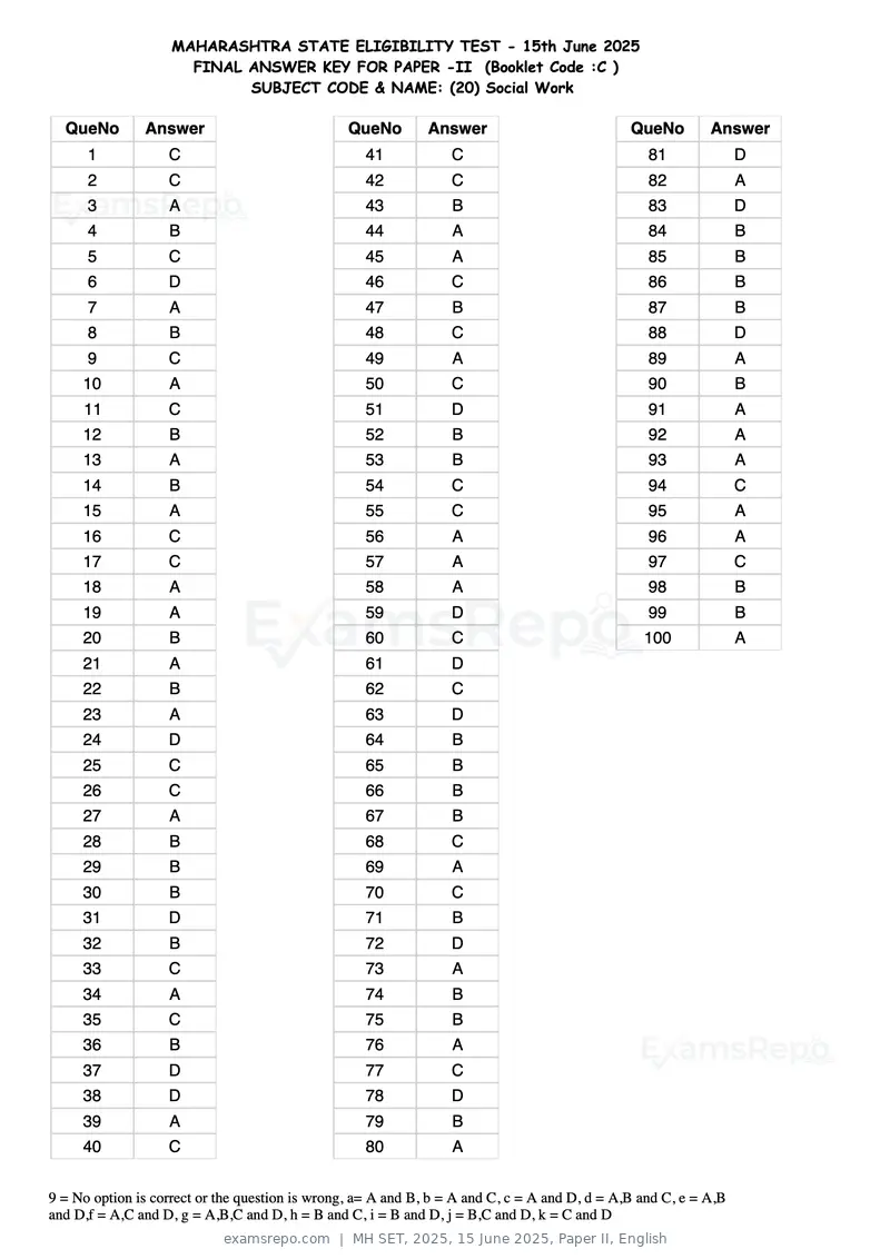 MH SET 2025 answer key, 15 June 2025, Paper II, English, page 63 of 124