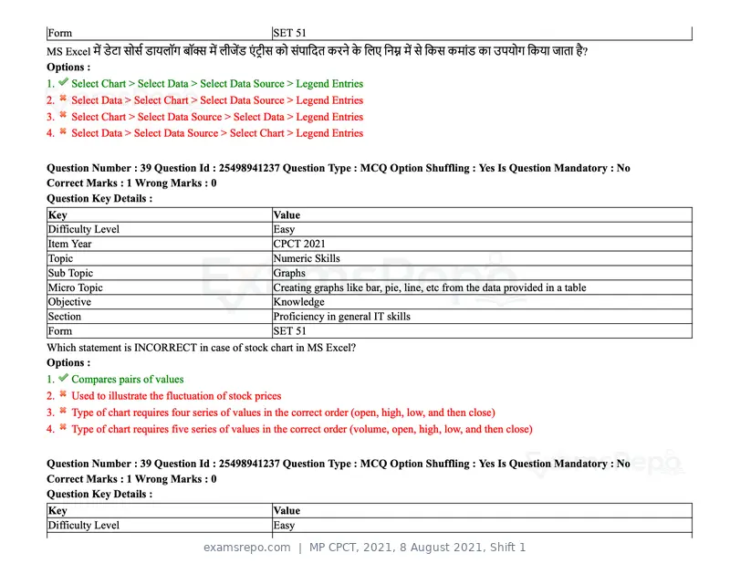 MP CPCT 2021 question paper, 8 August 2021, Shift 1, page 47 of 95