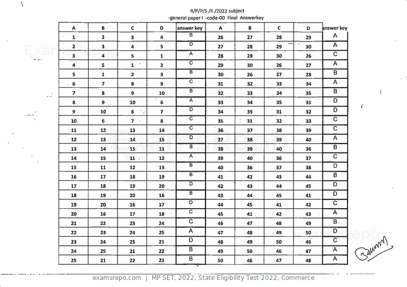 MP SET 2022 answer key, State Eligibility Test 2022, Commerce, page 2 of 35