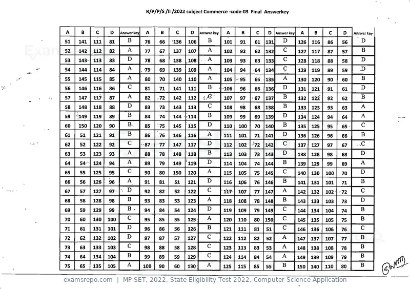 MP SET 2022 answer key, State Eligibility Test 2022, Computer Science Application, page 3 of 35