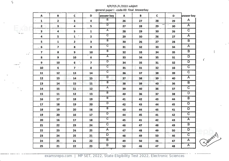 MP SET 2022 answer key, State Eligibility Test 2022, Electronic Sciences, page 2 of 35