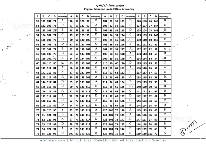 MP SET 2022 answer key, State Eligibility Test 2022, Electronic Sciences, page 24 of 35