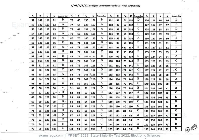 MP SET 2022 answer key, State Eligibility Test 2022, Electronic Sciences, page 3 of 35