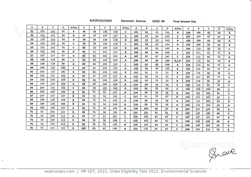 MP SET 2022 answer key, State Eligibility Test 2022, Environmental Sciences, page 9 of 35