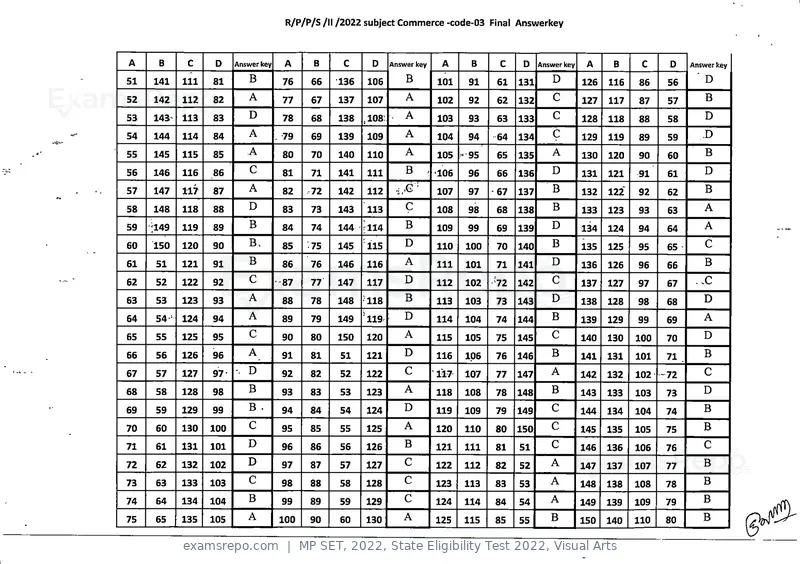 MP SET 2022 answer key, State Eligibility Test 2022, Visual Arts, page 3 of 35