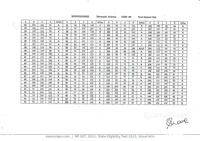 MP SET 2022 answer key, State Eligibility Test 2022, Visual Arts, page 9 of 35