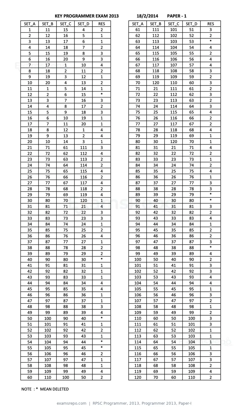 RPSC Programmer 2013 answer key, Programmer 2013, Paper-I, page 1 of 1