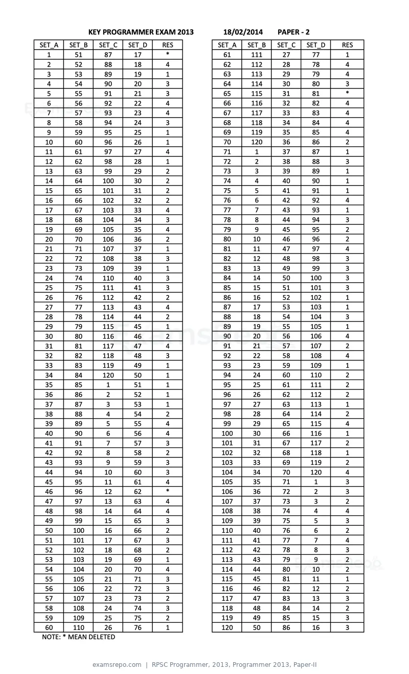 RPSC Programmer 2013 answer key, Programmer 2013, Paper-II, page 1 of 1